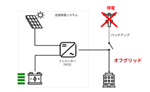 オフグリッド三宅モデル 停電なし