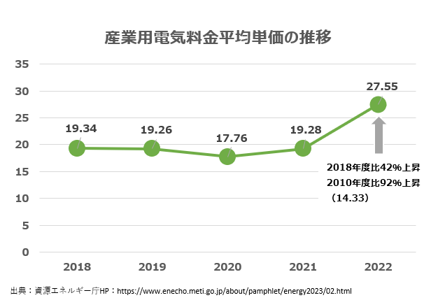 電力価格推移グラフ