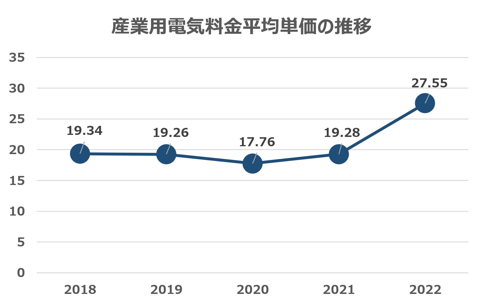 電力価格推移グラフ